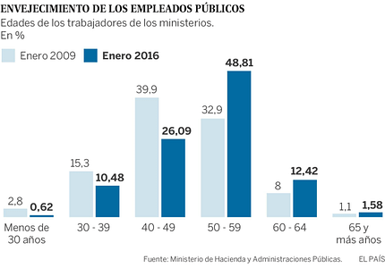 27 06 2016_La administracion publica envejece_datos El País