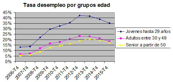 Fuente: Elaboración propia con datos del INE